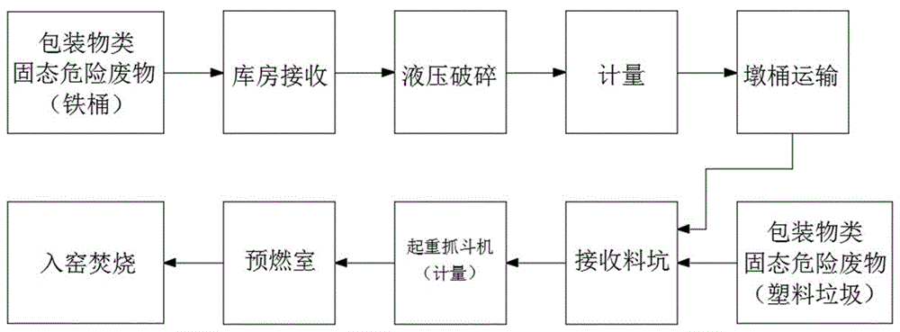 一种利用水泥窑协同处置包装物预处理工艺的制作方法