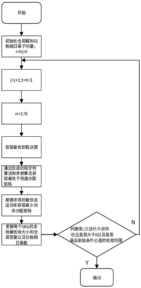 移动边缘计算环境中自适应数据块大小的资源分配和卸载方法与流程