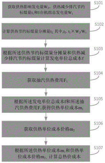 一种用于计算热价成本的热电公平的方法及装置与流程