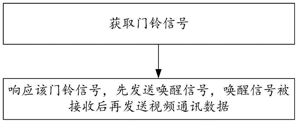 一种可快速唤醒的可视门铃及其唤醒方法与流程