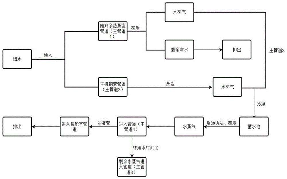 一种基于船用发动机的新型海水制淡系统的制作方法