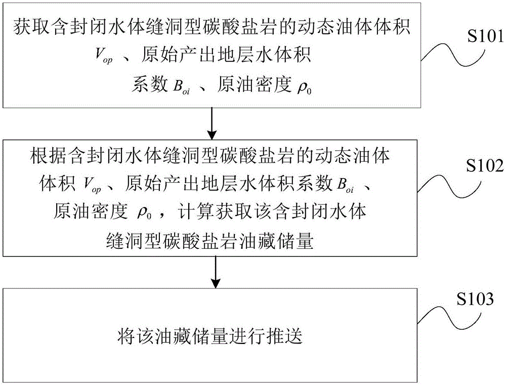 含封闭水体缝洞型碳酸盐岩油藏储量的计算方法和装置与流程