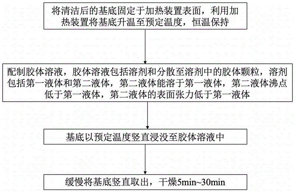 基于蒸发诱导张力梯度驱动自组装涂层快速制备的方法与流程