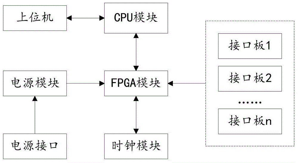 一种适用于多种类型光模块的误码测试仪及测试系统的制作方法