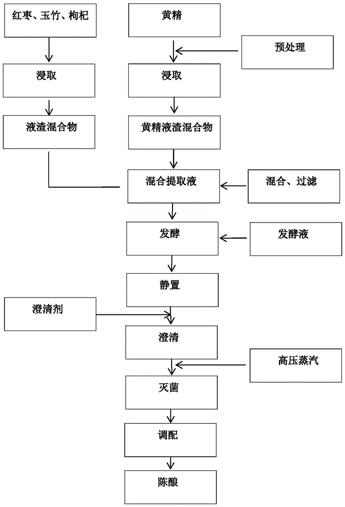 一种黄精酒及其制备方法与流程