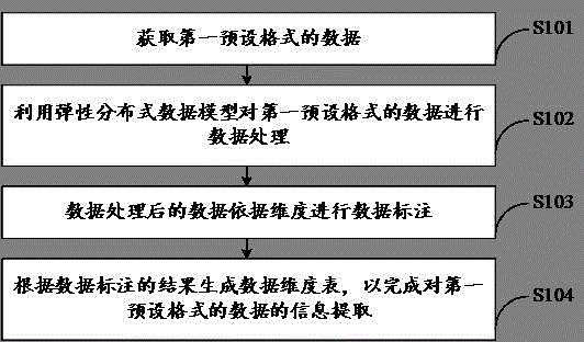 基于弹性分布式数据模型的多维度信息提取方法及装置与流程