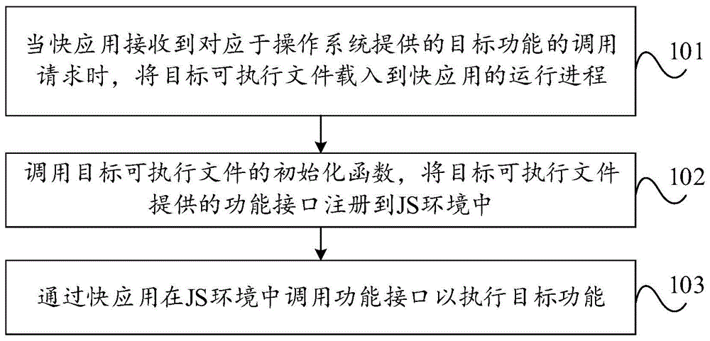 功能调用方法、装置及存储介质与流程