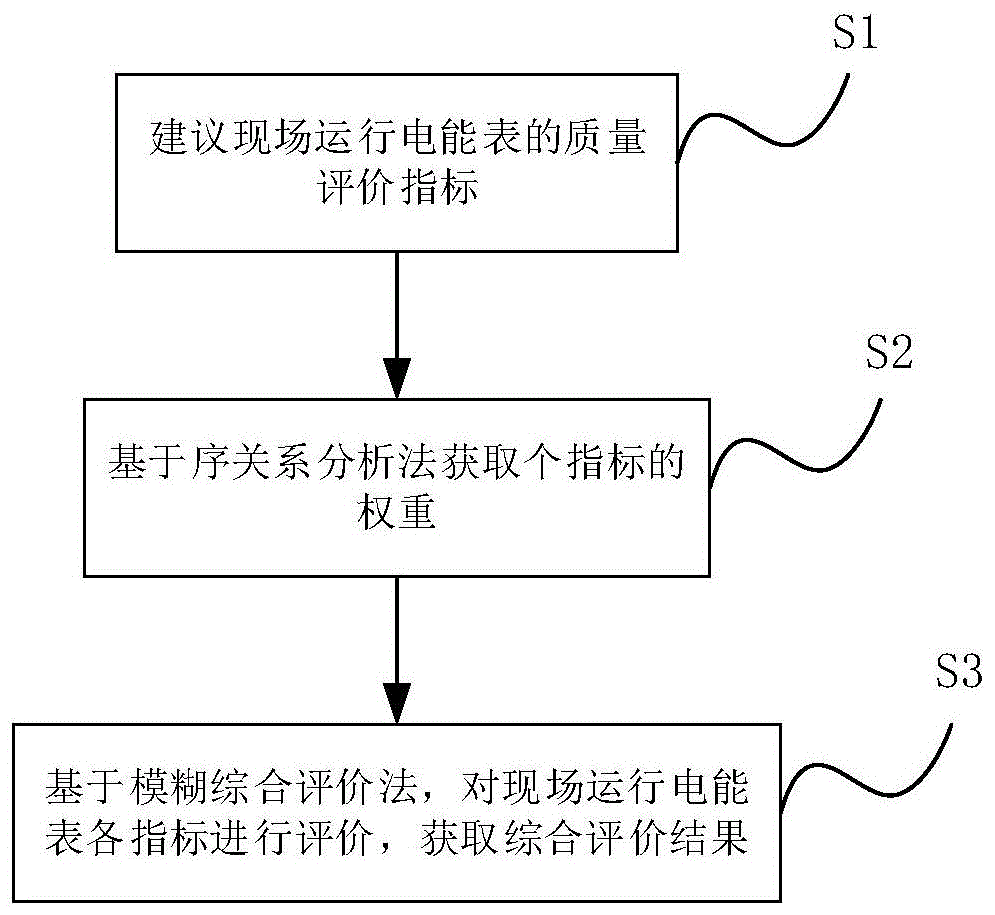 一种现场运行电能表的预警方法与流程