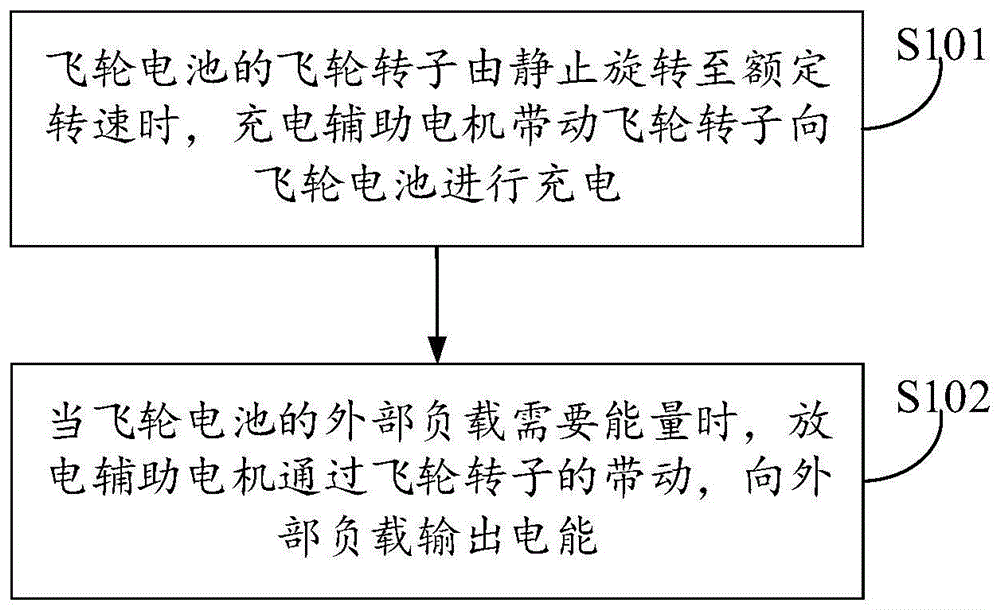 飞轮电池的充放电方法系统及电子设备与流程