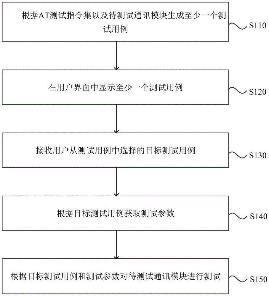 一种通讯模块测试方法、系统、设备及存储介质与流程