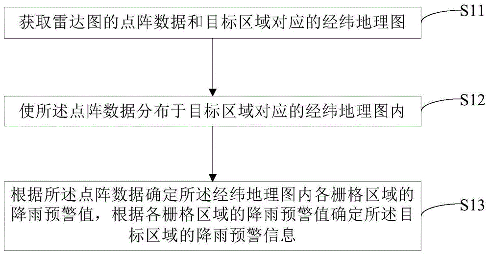 降雨预警方法及装置与流程