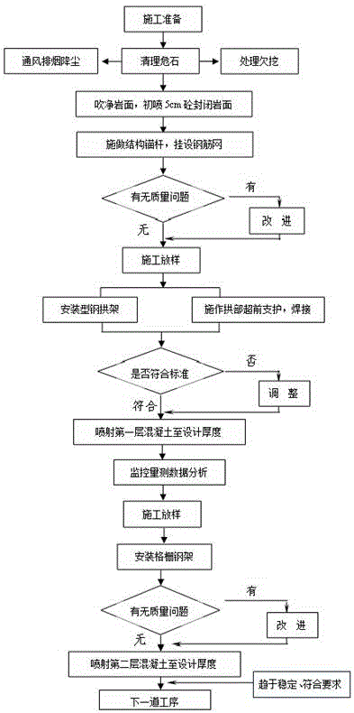 基于小净距隧道双层初期支护施工工法的制作方法