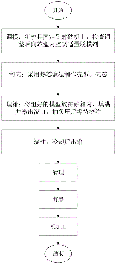 垃圾焚烧炉排覆膜砂壳型铸造工艺的制作方法