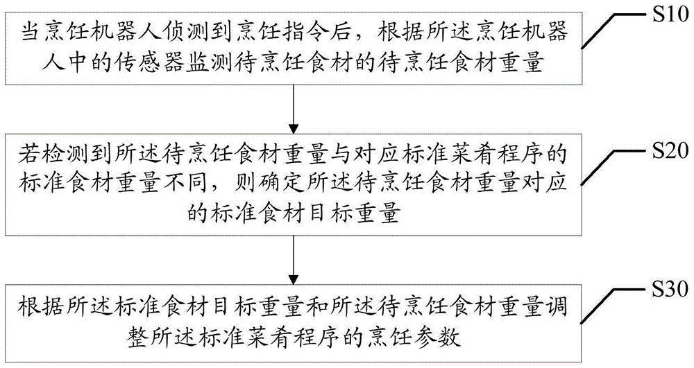 烹饪参数的调整方法、烹饪机器人及计算机可读存储介质与流程