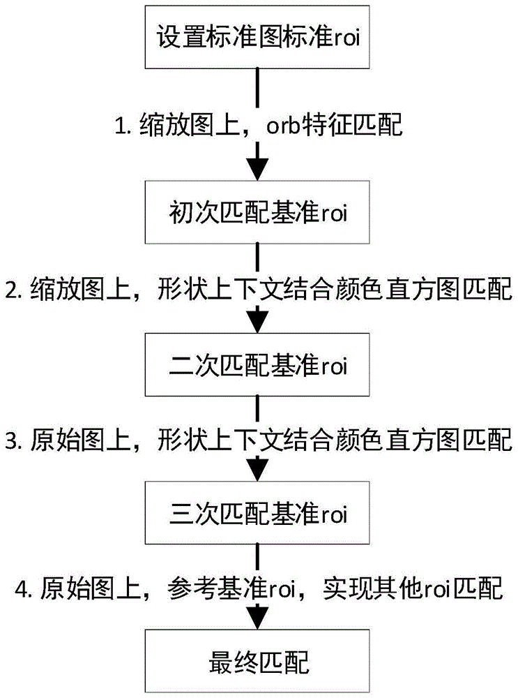 快速通用型roi匹配方法与流程