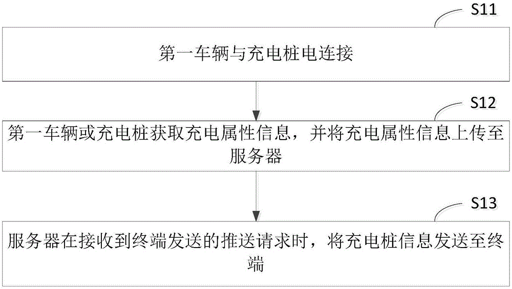 充电桩信息推送方法及系统与流程