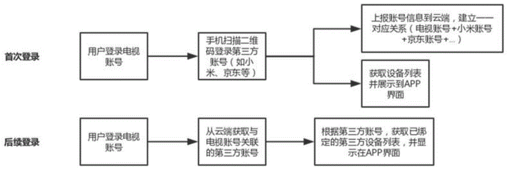 基于智能电视的多品牌账号的管理方法及其系统与流程