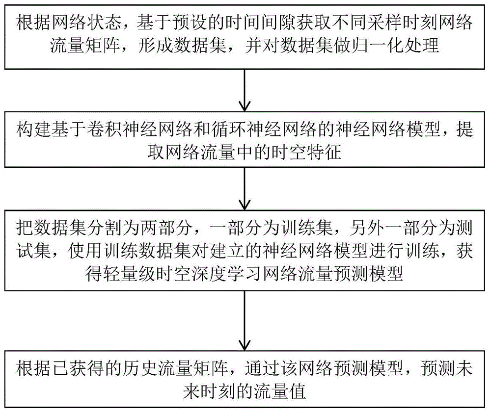 一种基于轻量级时空深度学习模型的网络流量预测方法与流程