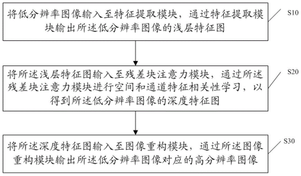 基于特征相关性的图像超分辨方法、存储介质及终端设备与流程