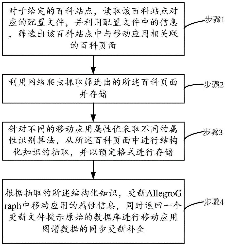 基于百科知识的移动应用知识图谱复合型补全方法及装置与流程