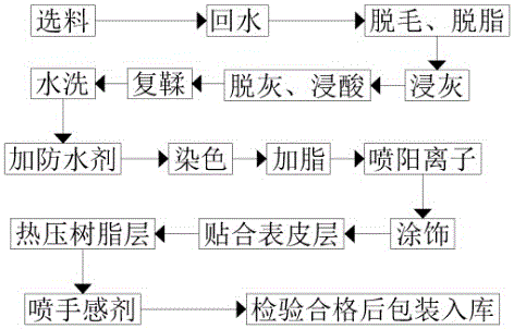 一种防水皮革的生产工艺的制作方法