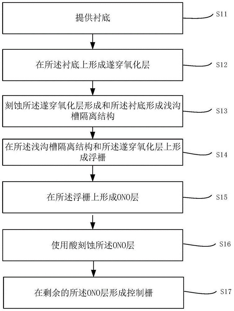 半导体制作方法与流程