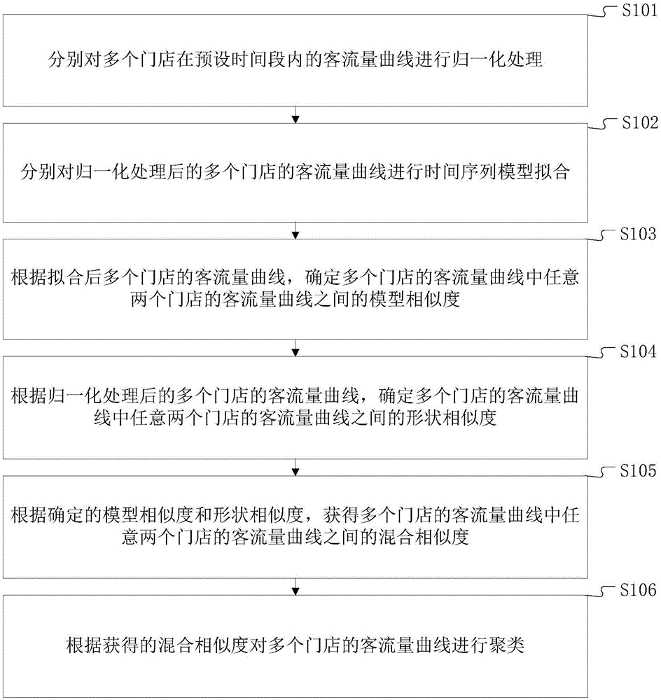 客流量聚类方法及终端设备与流程