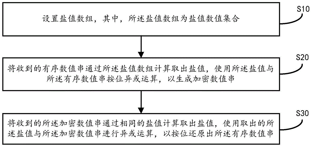 加密解密有序数值串的方法、装置及存储介质与流程