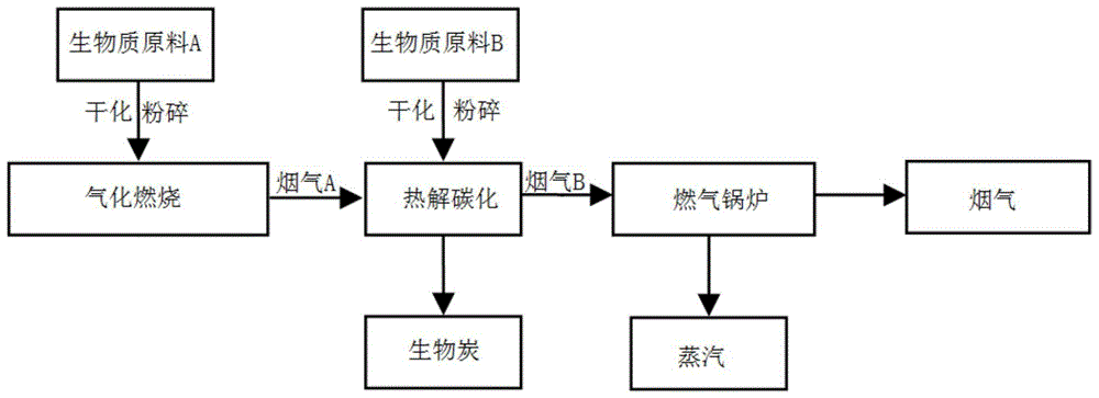 基于生物质热解气化与燃烧的汽/炭组合生产工艺及其应用的制作方法