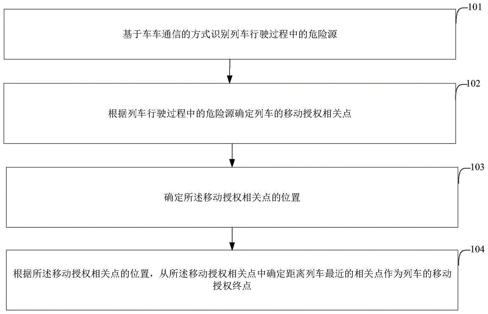 基于车车通信的移动授权确定方法及装置与流程