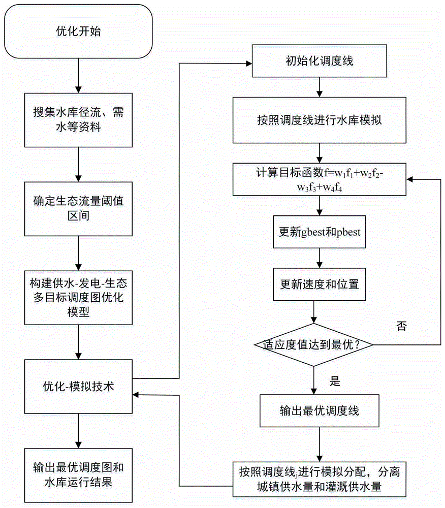 基于生态流量的供水-发电-生态多目标调度图优化方法与流程