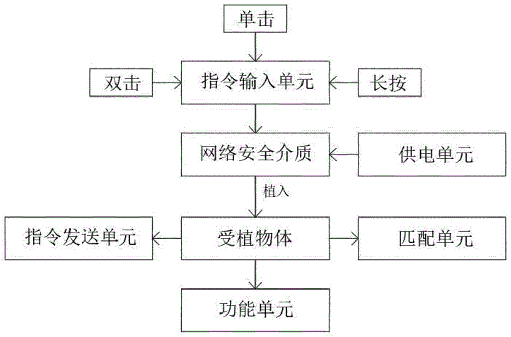 HOK智能安全模块的制作方法