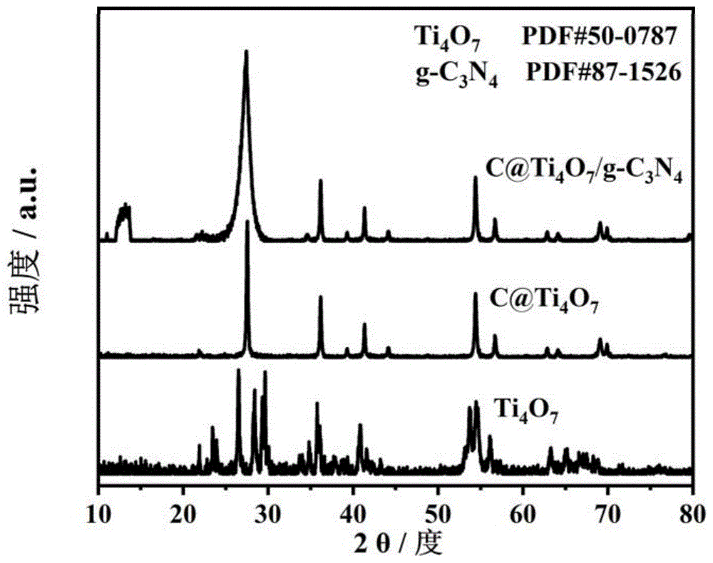 一种碳包覆亚氧化钛复合氮化碳复合材料及其制法和应用的制作方法