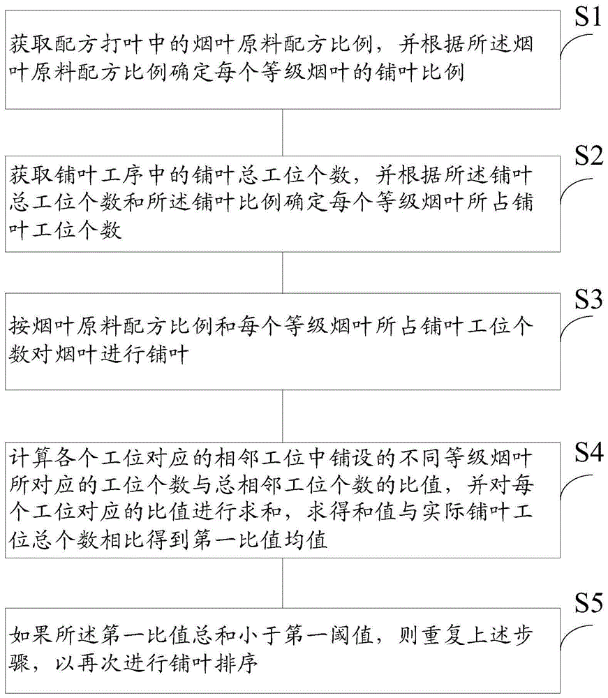 一种铺叶布料均匀性的控制方法及系统与流程