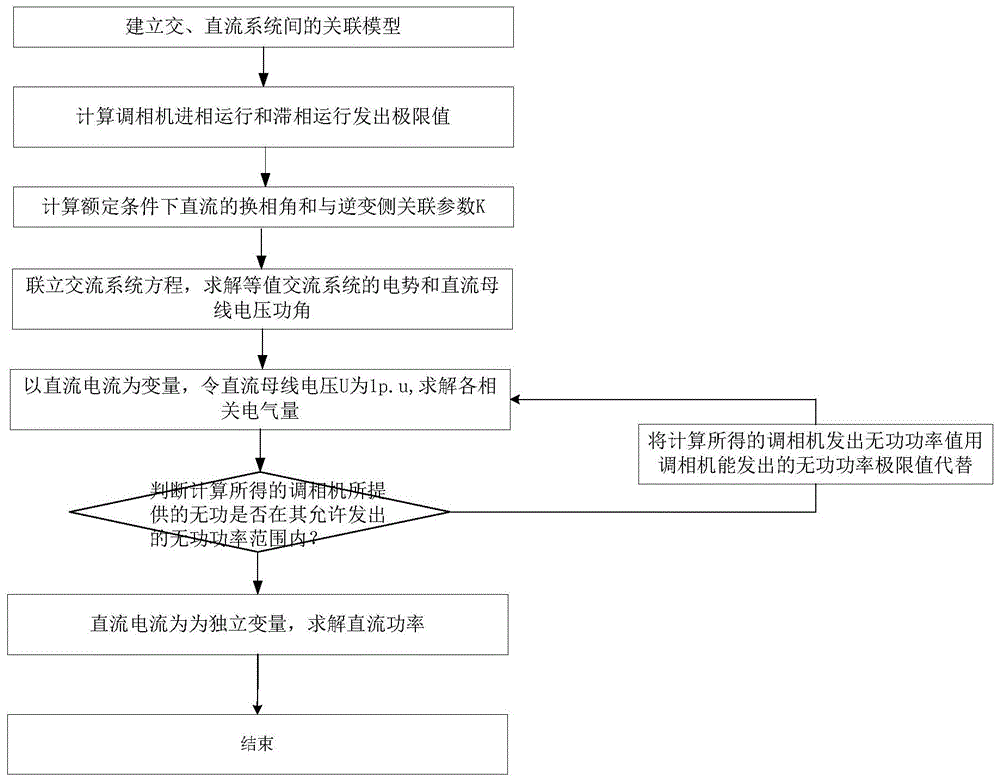 一种考虑新一代调相机影响的直流静态功率极限值计算方法与流程