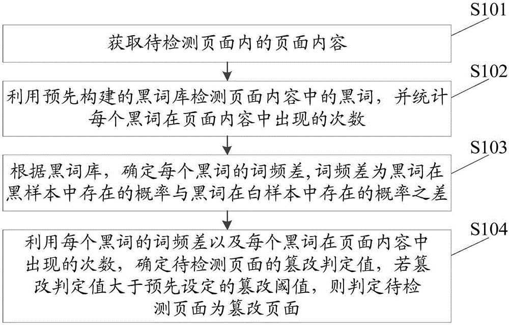 一种篡改页面的检测方法、装置、设备及可读存储介质与流程