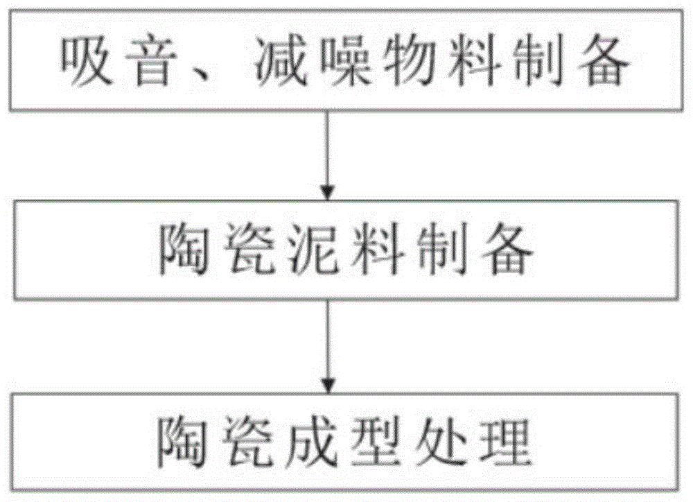 一种吸声、减噪的陶瓷加工工艺的制作方法