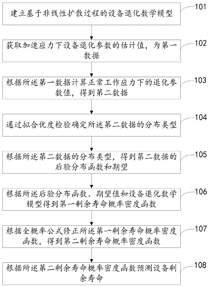 一种设备剩余寿命预测方法及系统与流程