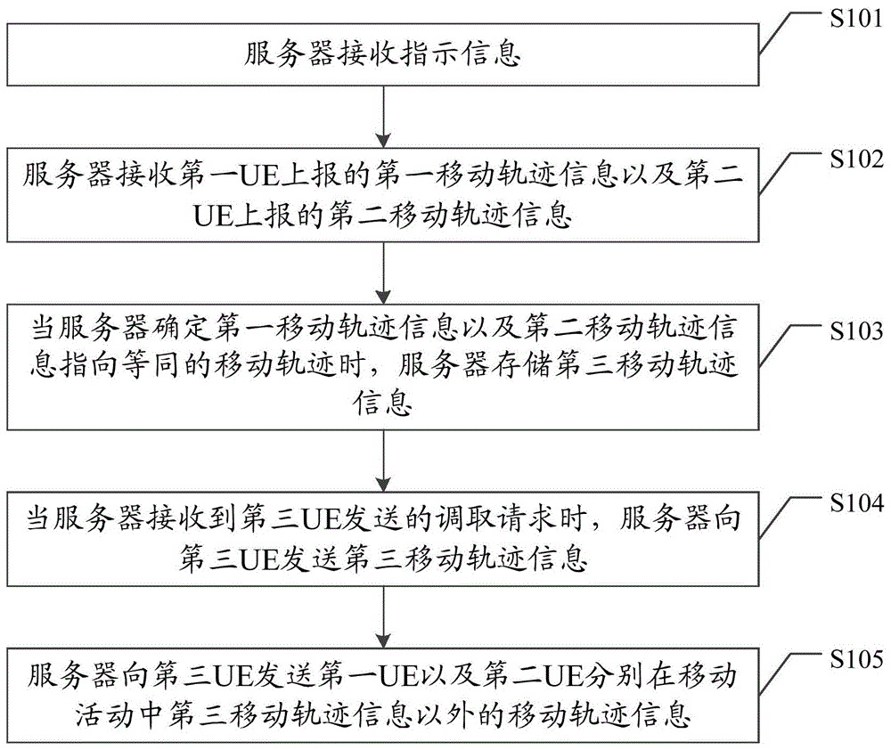 移动轨迹信息的存储方法、服务器以及计算机存储介质与流程