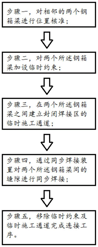 钢箱梁的现场连接工艺的制作方法