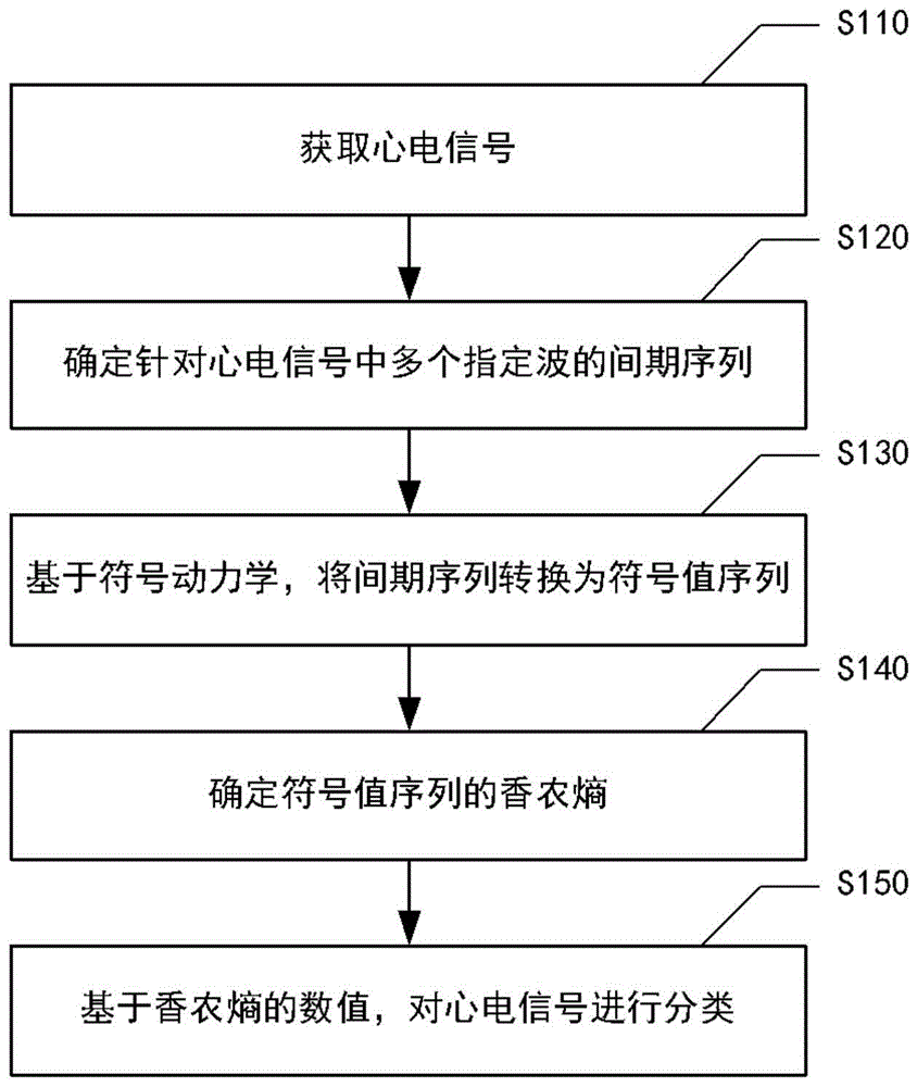 心电信号处理方法、心电信号处理装置和电子设备与流程