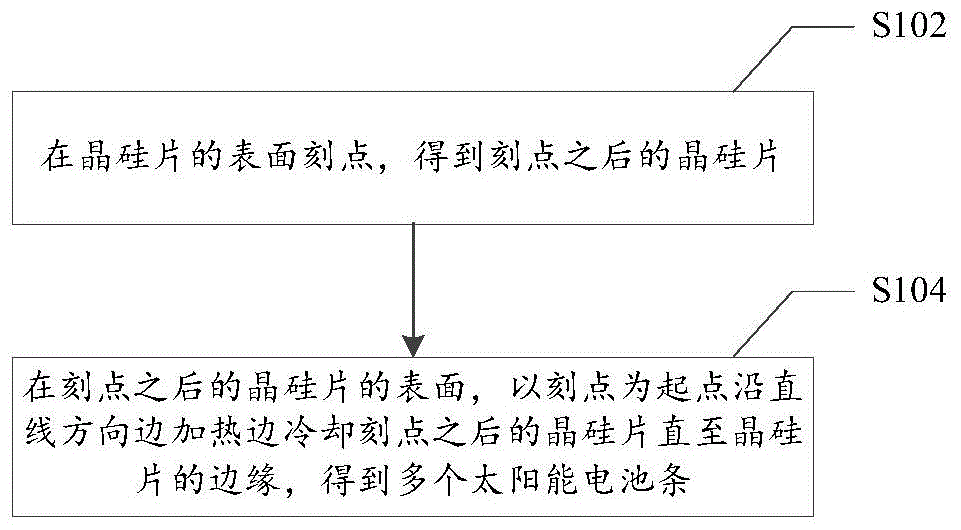 太阳能电池裂片方法和系统与流程