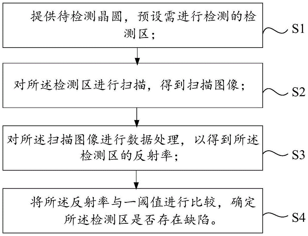 晶圆边缘缺陷的检测方法及装置与流程