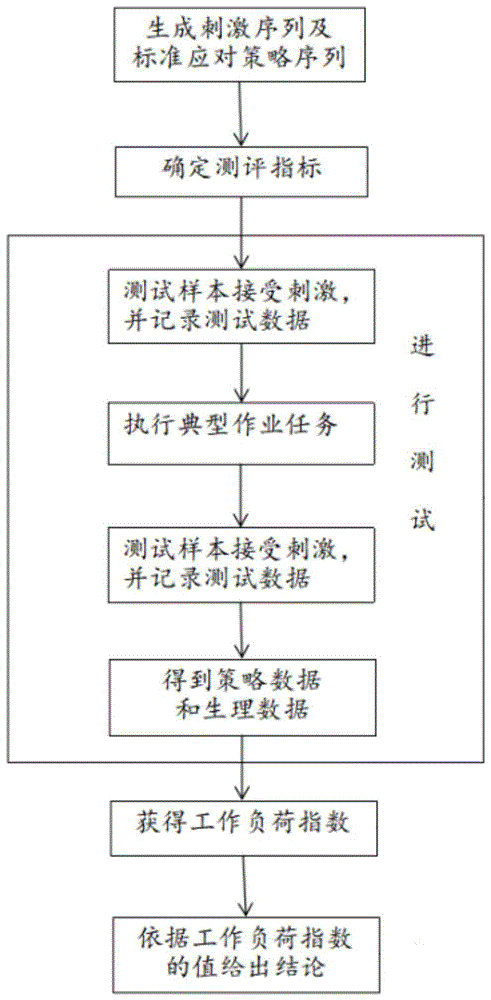 与作业任务场景弱耦合的工作负荷测评方法与流程