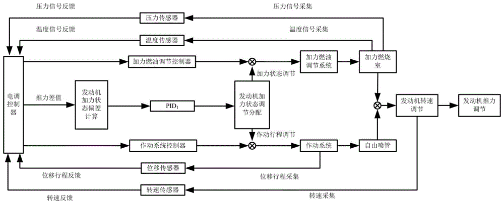 一种小型涡喷发动机加力与自由喷管的耦合控制方法与流程