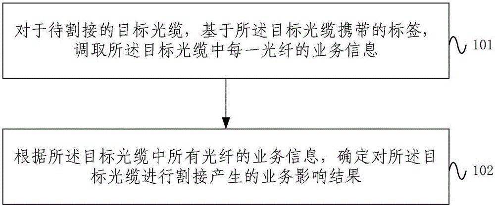 一种光缆割接的业务影响确定方法及系统与流程