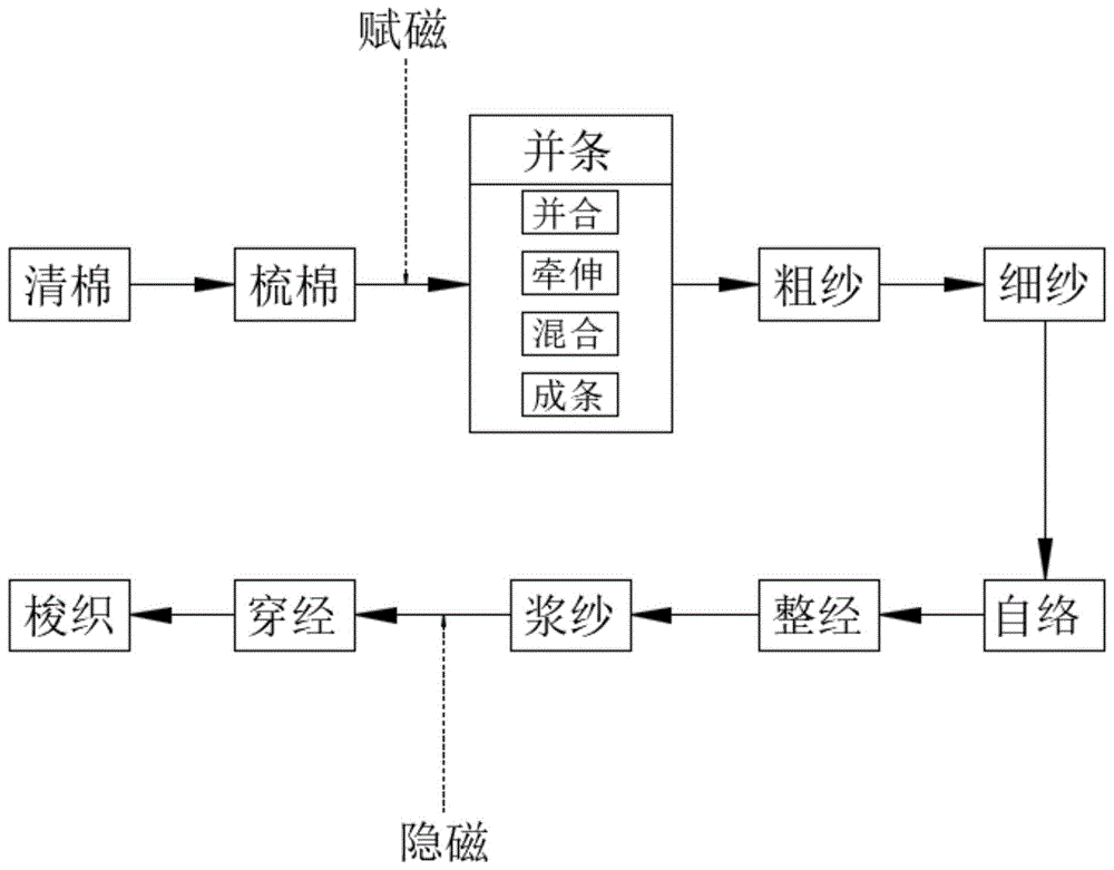 一种磁隐式莱赛尔纤维高质量纺织工艺的制作方法