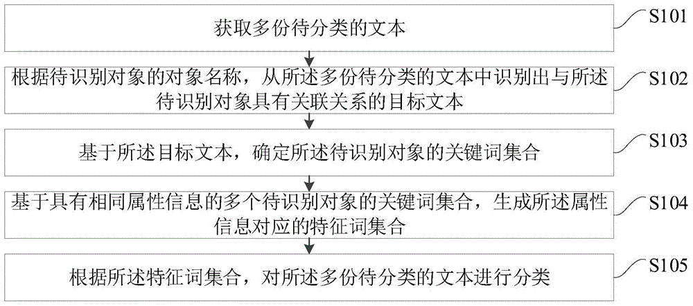 文本分类方法、装置、终端设备及存储介质与流程