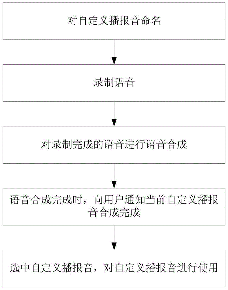 基于TTS实现智能电视自定义播报音的系统及方法与流程