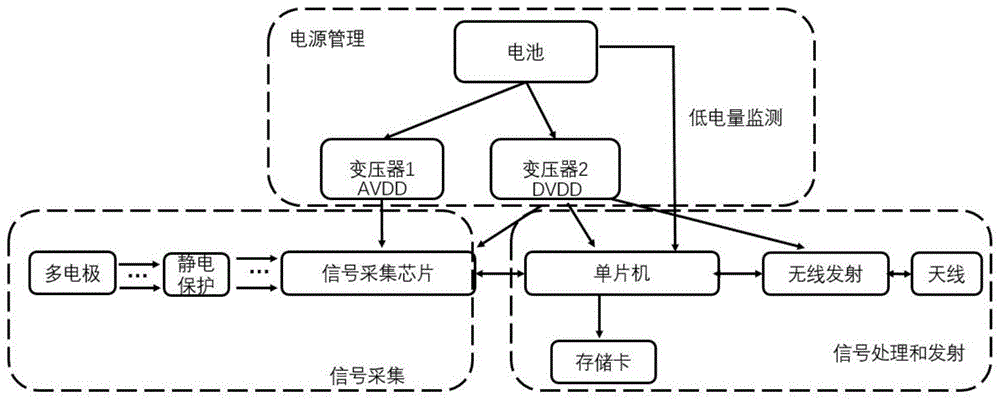 可穿戴无线监护系统的制作方法